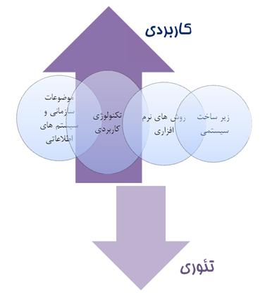 جایگاه فناوری اطلاعات